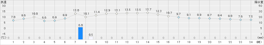 大間(>2016年11月13日)のアメダスグラフ