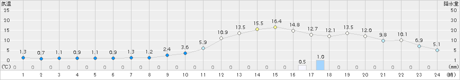 江刺(>2016年11月13日)のアメダスグラフ