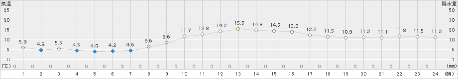 石巻(>2016年11月13日)のアメダスグラフ