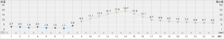 蔵王(>2016年11月13日)のアメダスグラフ