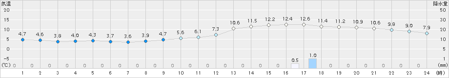 新庄(>2016年11月13日)のアメダスグラフ