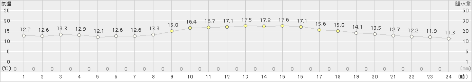 鼠ケ関(>2016年11月13日)のアメダスグラフ