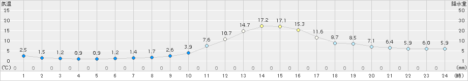 米沢(>2016年11月13日)のアメダスグラフ