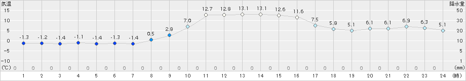 桧原(>2016年11月13日)のアメダスグラフ