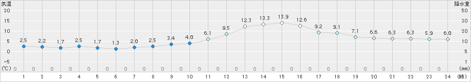 喜多方(>2016年11月13日)のアメダスグラフ