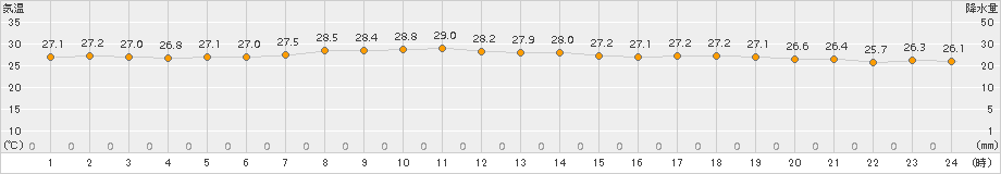 南鳥島(>2016年11月13日)のアメダスグラフ