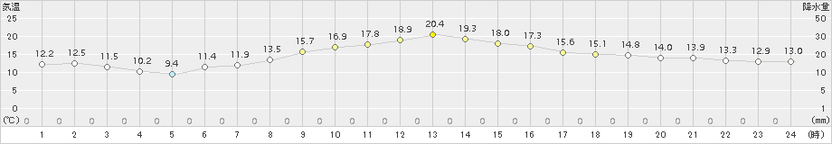 伊良湖(>2016年11月13日)のアメダスグラフ