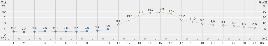 高山(>2016年11月13日)のアメダスグラフ