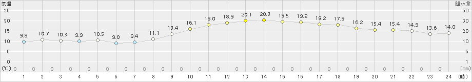 大垣(>2016年11月13日)のアメダスグラフ