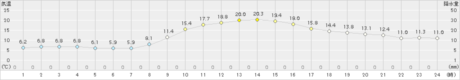 粥見(>2016年11月13日)のアメダスグラフ