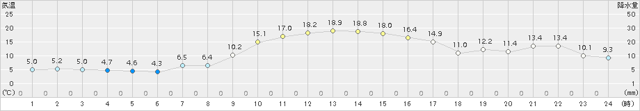 新津(>2016年11月13日)のアメダスグラフ