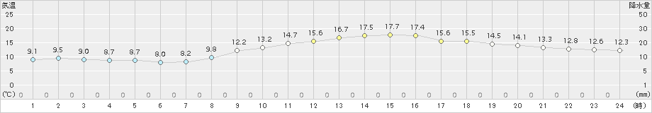 大津(>2016年11月13日)のアメダスグラフ