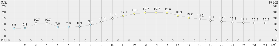 土山(>2016年11月13日)のアメダスグラフ