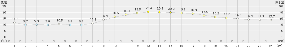 豊中(>2016年11月13日)のアメダスグラフ