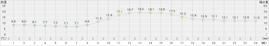 上郡(>2016年11月13日)のアメダスグラフ