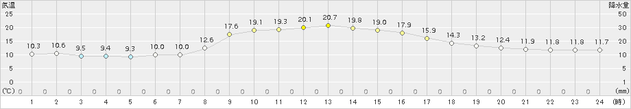 西郷(>2016年11月13日)のアメダスグラフ