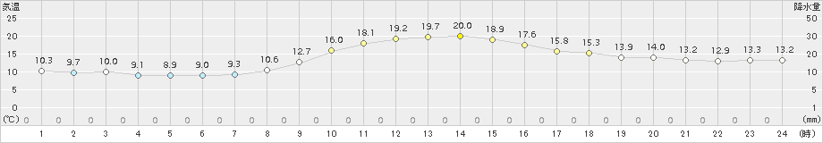 穴吹(>2016年11月13日)のアメダスグラフ