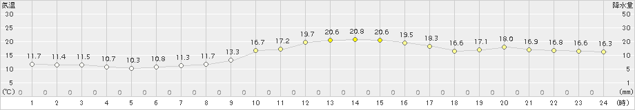 八幡(>2016年11月13日)のアメダスグラフ