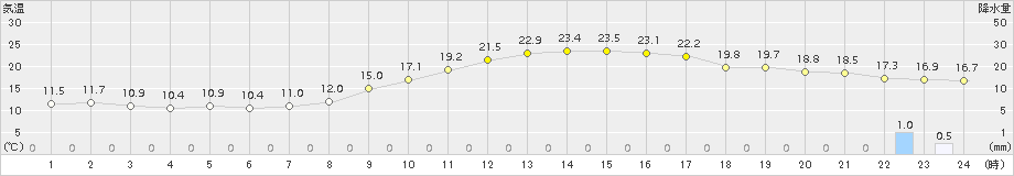 熊本(>2016年11月13日)のアメダスグラフ