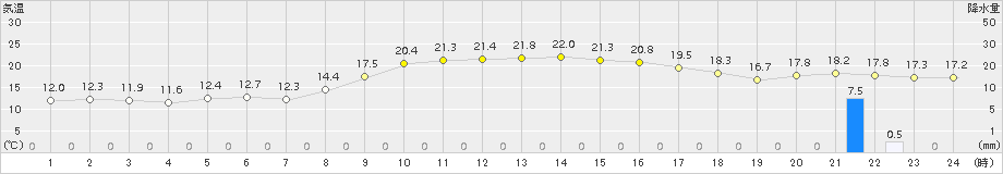 古江(>2016年11月13日)のアメダスグラフ