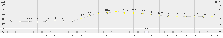 日向(>2016年11月13日)のアメダスグラフ