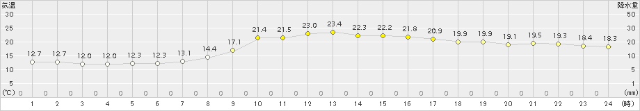 串間(>2016年11月13日)のアメダスグラフ