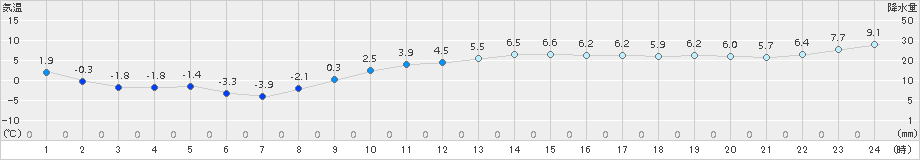 和寒(>2016年11月14日)のアメダスグラフ