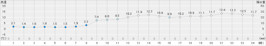 神恵内(>2016年11月14日)のアメダスグラフ