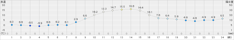 碇ケ関(>2016年11月14日)のアメダスグラフ