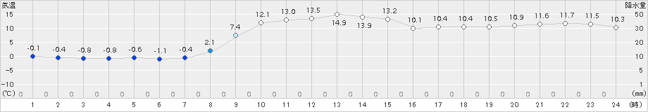 八幡平(>2016年11月14日)のアメダスグラフ