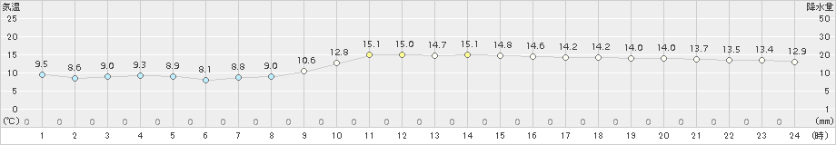 仙台(>2016年11月14日)のアメダスグラフ