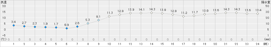 飯舘(>2016年11月14日)のアメダスグラフ