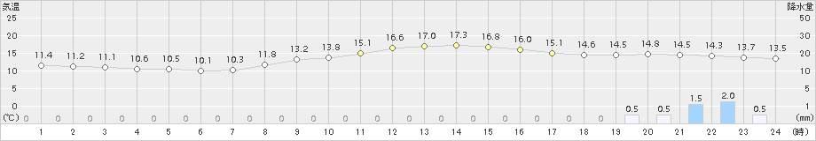 香取(>2016年11月14日)のアメダスグラフ