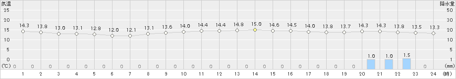 木更津(>2016年11月14日)のアメダスグラフ