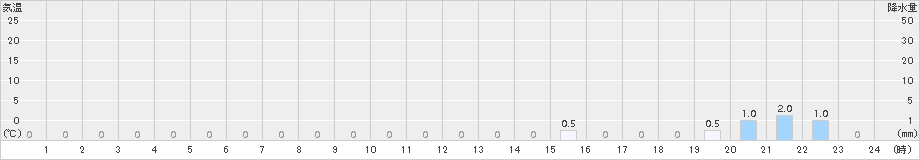 平塚(>2016年11月14日)のアメダスグラフ