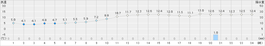 飯山(>2016年11月14日)のアメダスグラフ