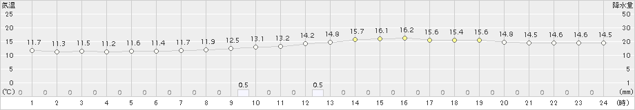 かつらぎ(>2016年11月14日)のアメダスグラフ