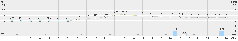 久世(>2016年11月14日)のアメダスグラフ