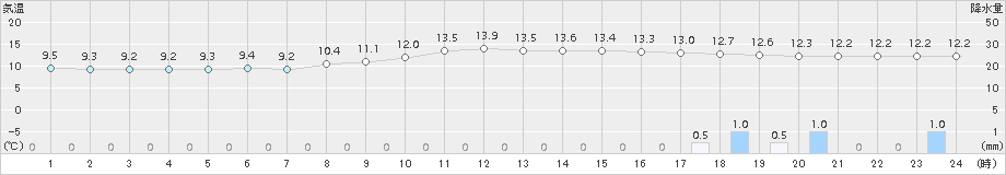 新見(>2016年11月14日)のアメダスグラフ