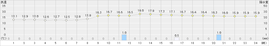 財田(>2016年11月14日)のアメダスグラフ