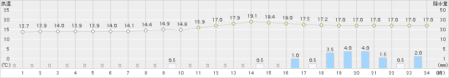 大洲(>2016年11月14日)のアメダスグラフ