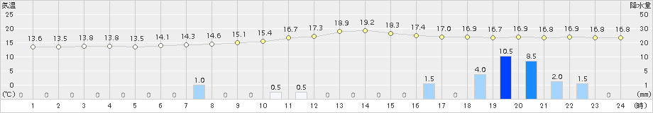 宇和(>2016年11月14日)のアメダスグラフ