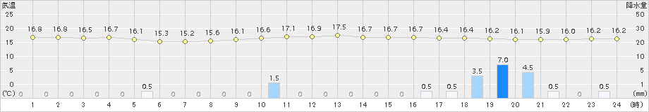 安下庄(>2016年11月14日)のアメダスグラフ