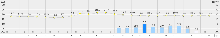 志布志(>2016年11月14日)のアメダスグラフ