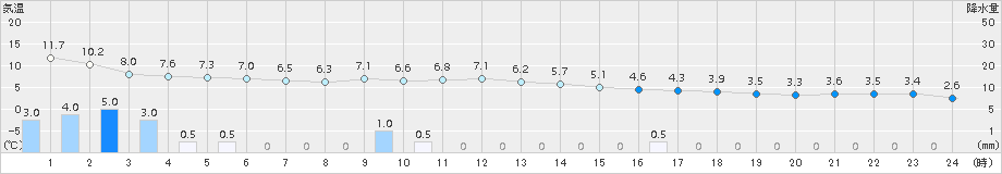 浜益(>2016年11月15日)のアメダスグラフ