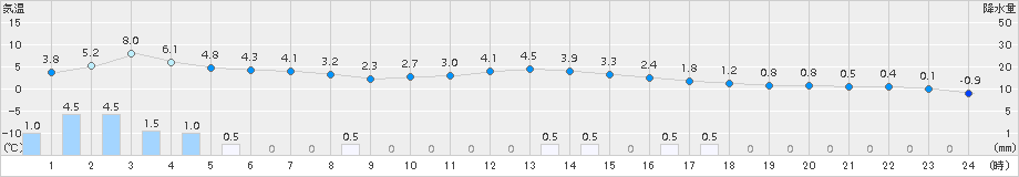 幌加内(>2016年11月15日)のアメダスグラフ