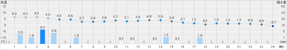 深川(>2016年11月15日)のアメダスグラフ