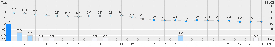 神恵内(>2016年11月15日)のアメダスグラフ