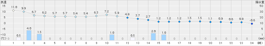 倶知安(>2016年11月15日)のアメダスグラフ