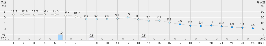 日高門別(>2016年11月15日)のアメダスグラフ